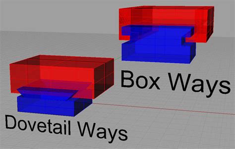 box way vs cnc way